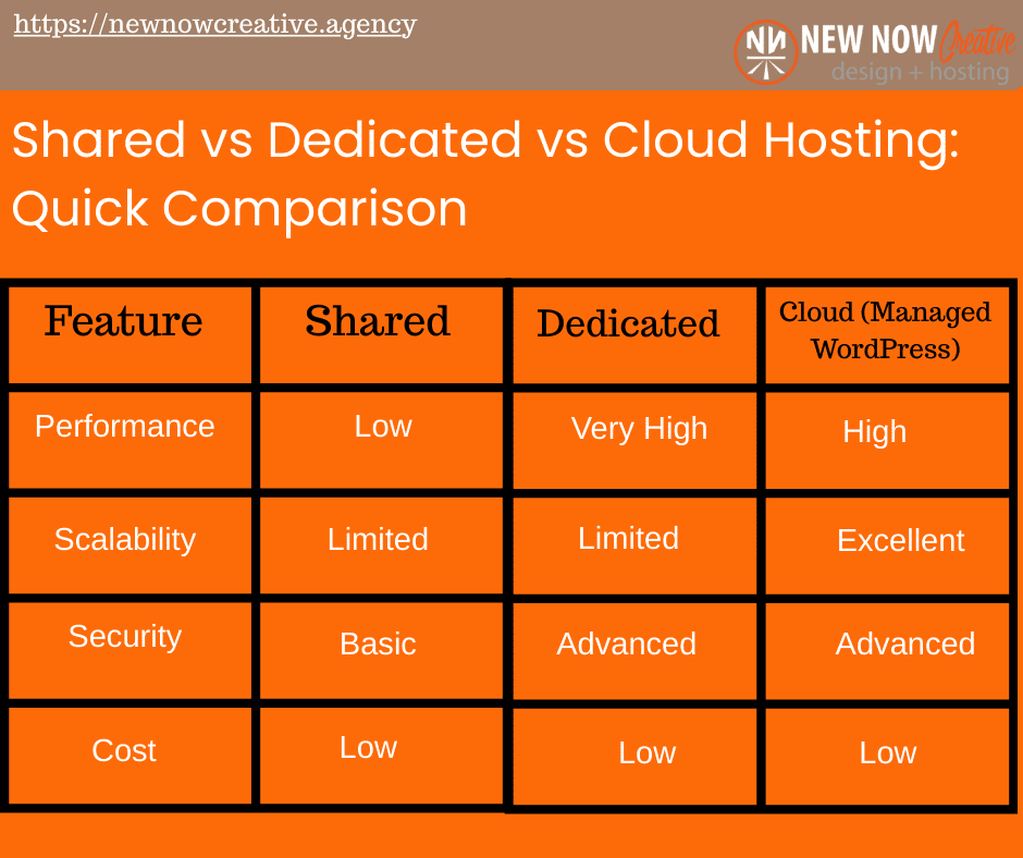 Is cloud hosting better than dedicated hosting